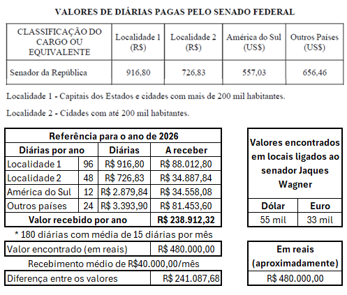 Contas do Jaques Wagner
