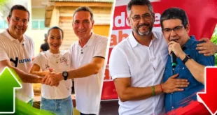 Segundo Veritá, Clécio Luís, aliado de Alcolumbre, lidera rejeição no Amapá