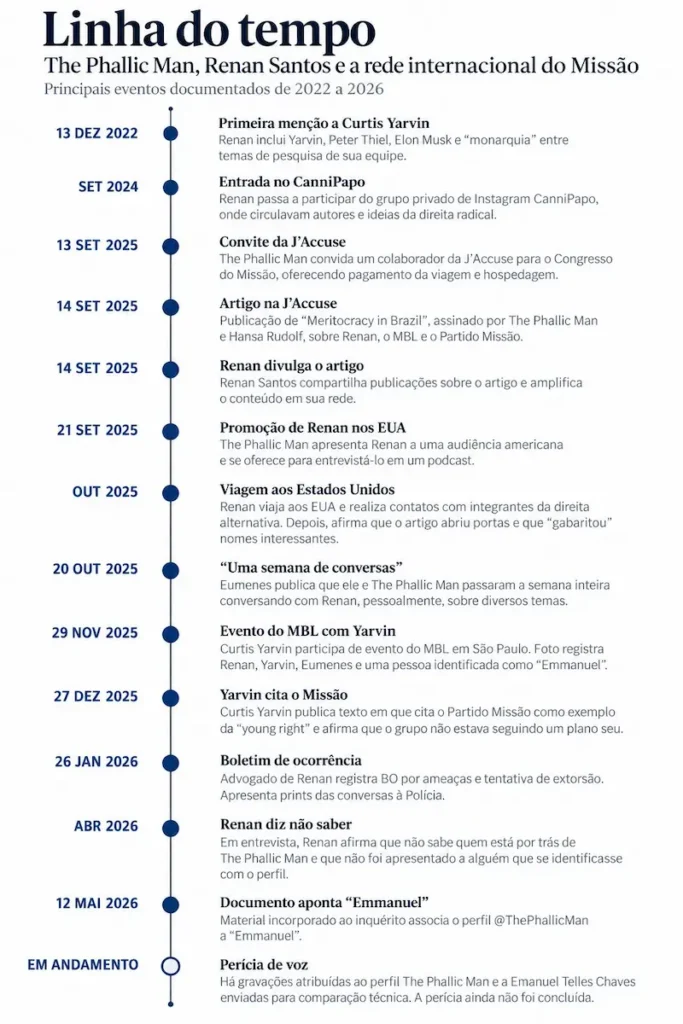 Linha do Tempo do caso Renan Santos