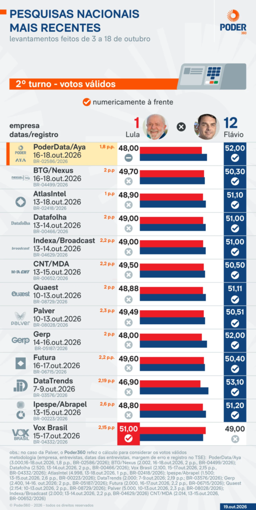 Apuração de pesquisas