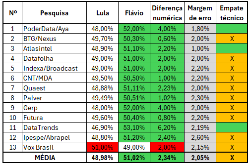 Depuração de pesquisas