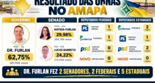 Infográfico com resultados das eleições no Amapá, votação de Dr. Furlan para o governo, desempenho dos candidatos ao Senado e distribuição de vagas para deputados federais e estaduais