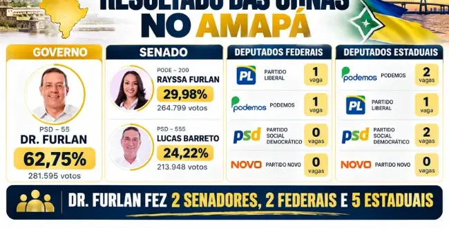 Infográfico com resultados das eleições no Amapá, votação de Dr. Furlan para o governo, desempenho dos candidatos ao Senado e distribuição de vagas para deputados federais e estaduais